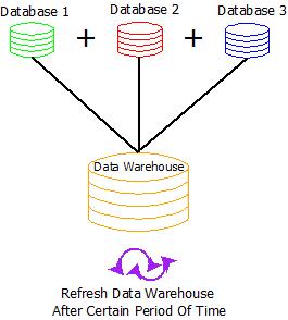 This image describes the refresh operation used in data warehouse to reload the things. 